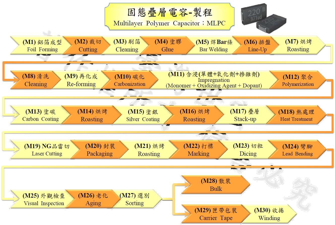 固態疊層電容製程（繁體；截至20240709）.jpg
